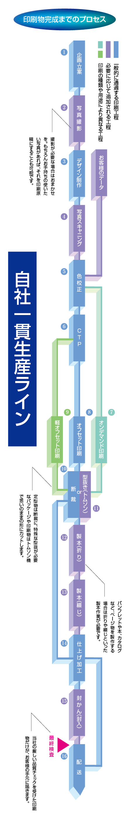 印刷物完成までのプロセス